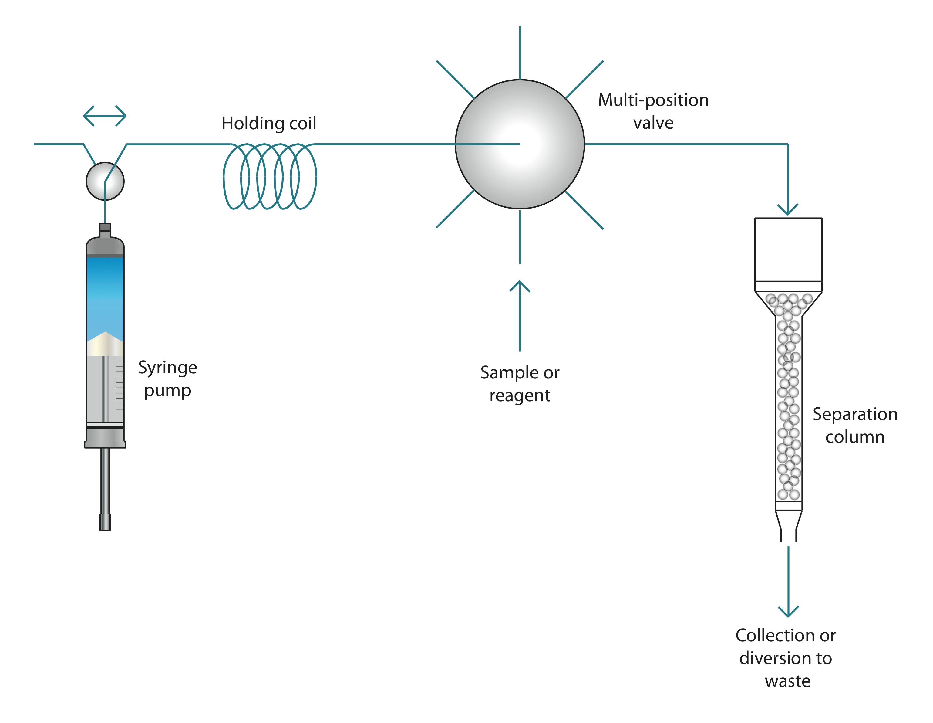 Development of Robust Automated Techniques for Radionuclide Separation